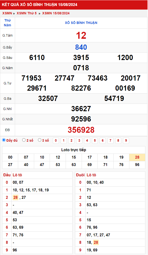 Thống kê XSMN 2282024 - Phân tích xổ số Miền Nam Thứ 5 3