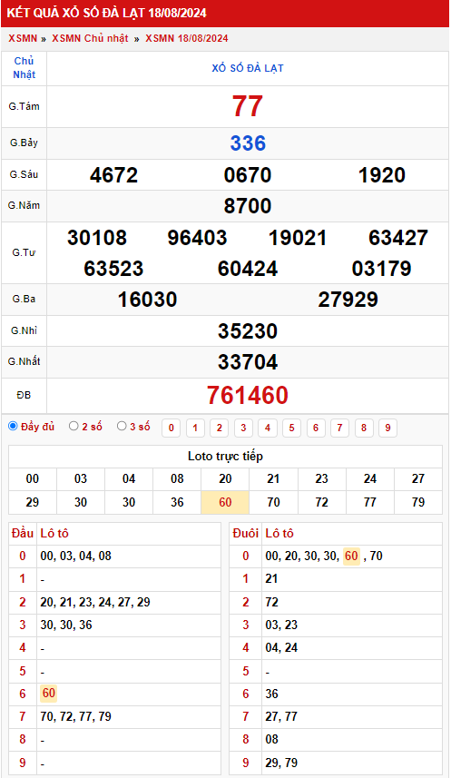 Thống kê XSMN 2582024 – Phân tích xổ số Miền Nam Chủ nhật 3