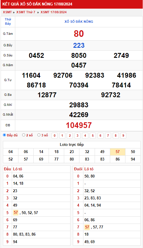 Thống kê XSMT 2482024 - Phân tích xổ số Miền Trung Thứ 7 2