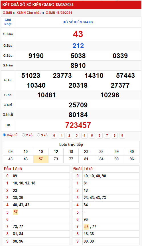 Thống kê XSMN 2582024 – Phân tích xổ số Miền Nam Chủ nhật 2