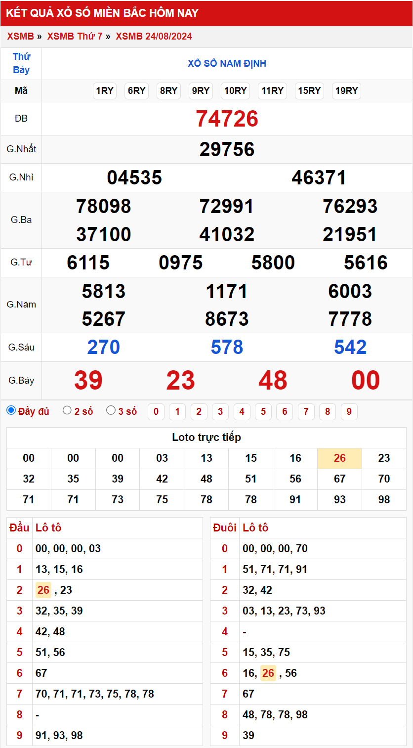 Thống kê giải đặc biệt XSMB hôm nay 2582024 Chủ nhật 1