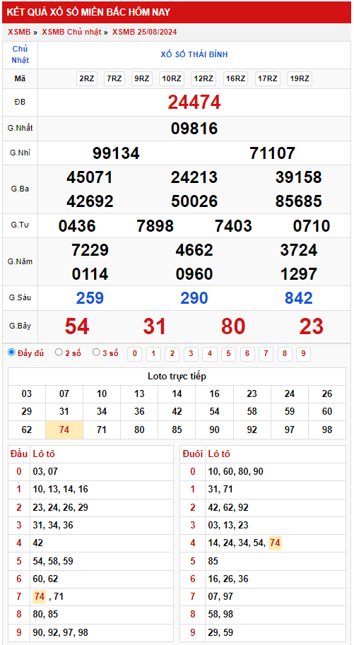 Thống kê XSMB kết quả hôm nay ngày 2682024 1