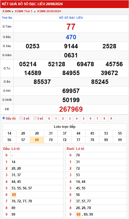 Thống kê XSMN 2782024 - Phân tích xổ số Miền Nam Thứ 3 2