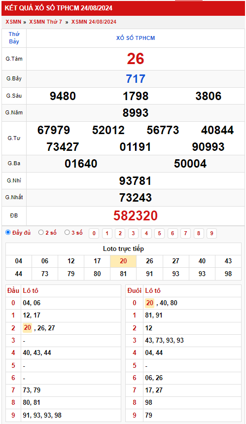 Thống kê XSMN 2682024 - Phân tích xổ số Miền Nam Thứ 2 1