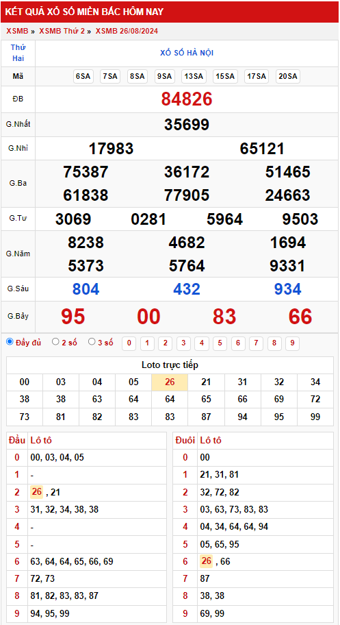 Thống kê giải đặc biệt XSMB hôm nay 2782024 Thứ 3 1