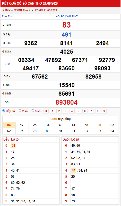 Thống kê XSMN 2882024 - Phân tích xổ số Miền Nam Thứ 4 2