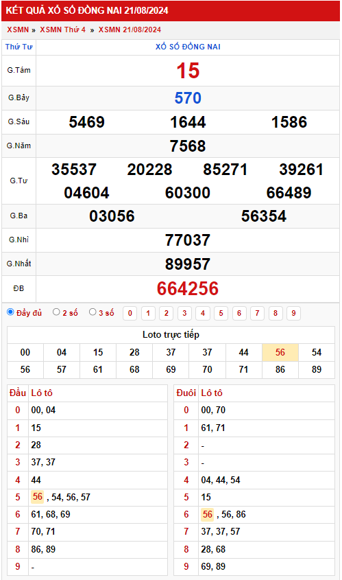 Thống kê XSMN 2882024 - Phân tích xổ số Miền Nam Thứ 4 1