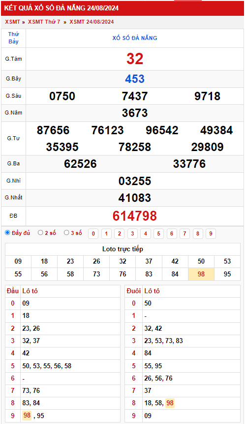 Thống kê XSMT 2882024 - Phân tích xổ số Miền Trung Thứ 4 2