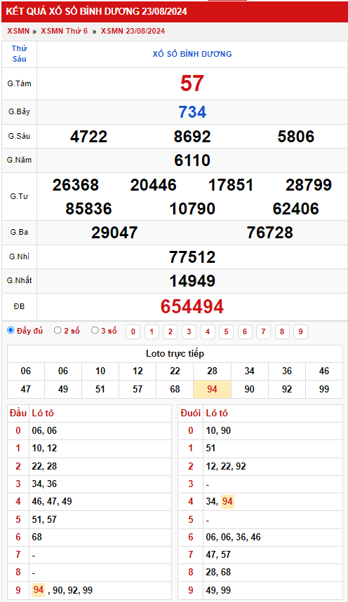Thống kê XSMN 3082024 - Phân tích xổ số Miền Nam Thứ 6 2