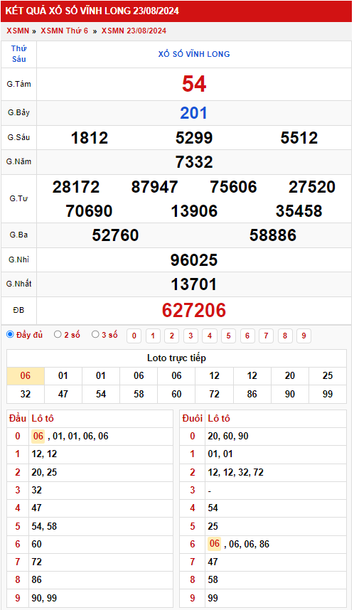 Thống kê XSMN 3082024 - Phân tích xổ số Miền Nam Thứ 6 1