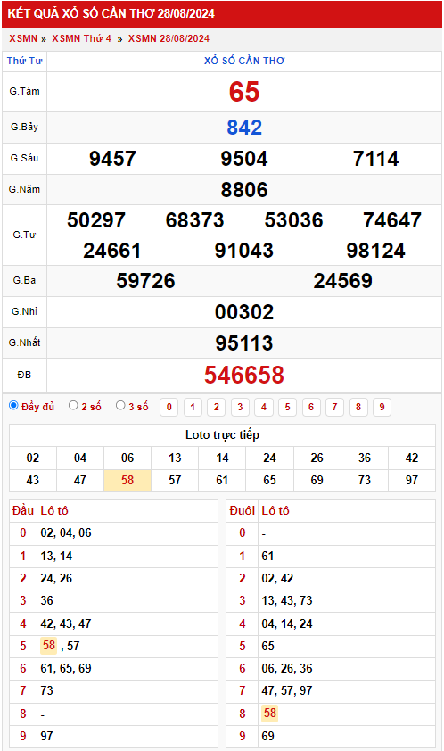 Thống kê XSMN 492024 - Phân tích xổ số Miền Nam Thứ 4 2