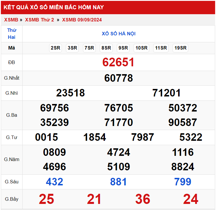 Thống kê XSMB kết quả hôm nay ngày 1092024 1