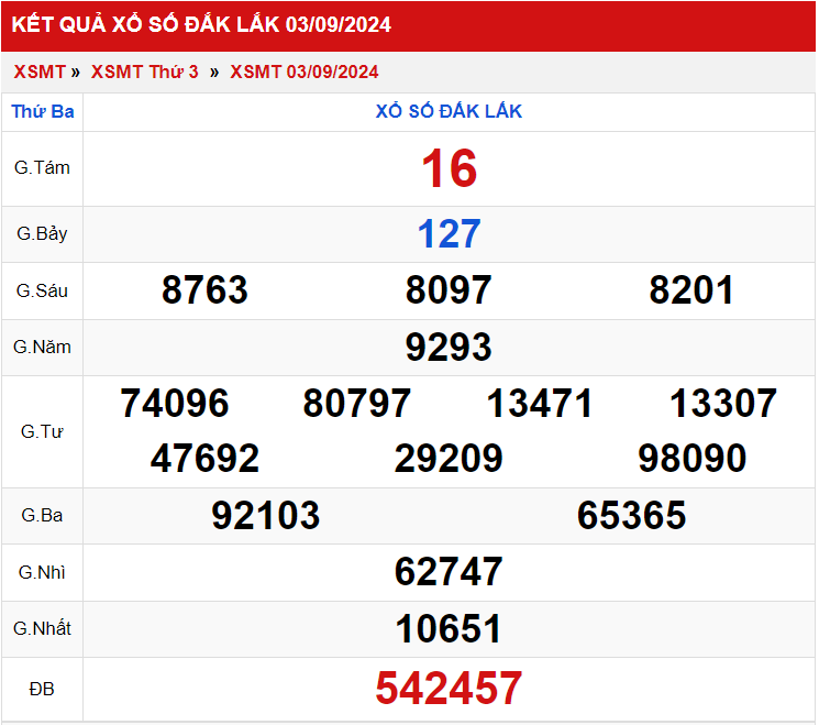 Thống kê XSMT 1092024 - Phân tích xổ số Miền Trung Thứ 3 1