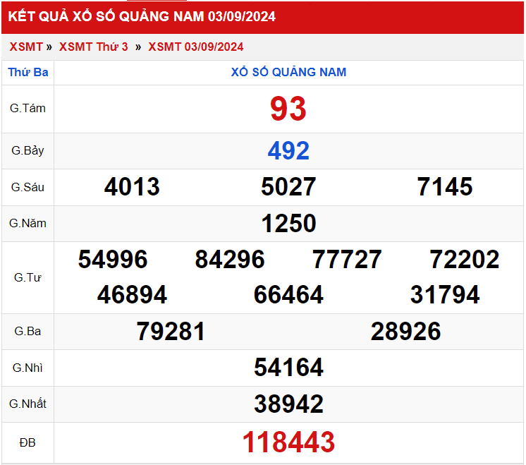 Thống kê XSMT 1092024 - Phân tích xổ số Miền Trung Thứ 3 2