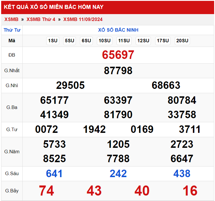 Thống kê giải đặc biệt XSMB hôm nay 1292024 Thứ 5 1