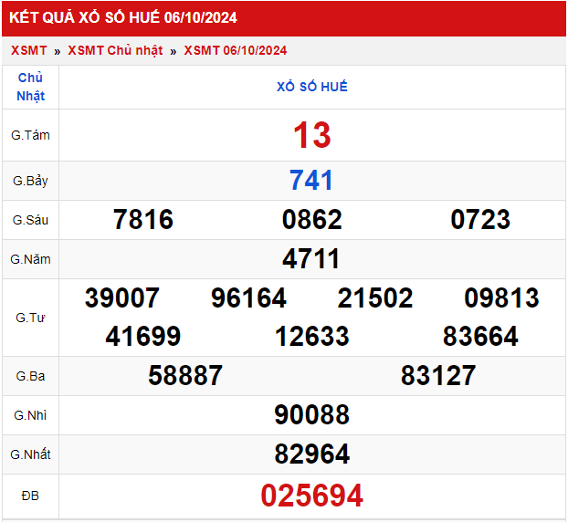 Thống kê XSMT 7102024 - Phân tích xổ số Miền Trung Thứ 2 1