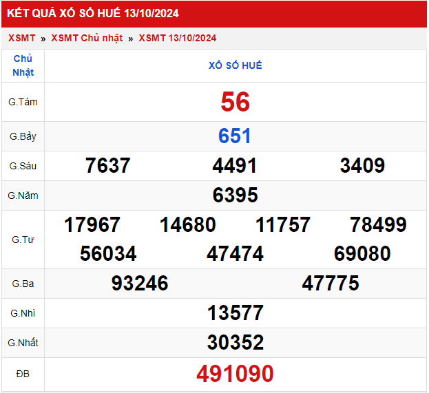 Thống kê XSMT 14102024 - Phân tích xổ số Miền Trung Thứ 2 1