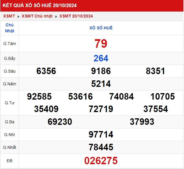 Thống kê XSMT 21102024 - Phân tích xổ số Miền Trung Thứ 2 1
