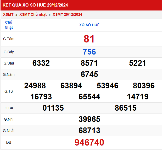 Thống kê XSMT 30122024 – Phân tích xổ số Miền Trung Thứ 2 1