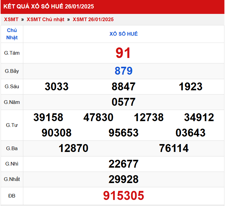 Thống kê XSMT 2712025 – Phân tích xổ số Miền Trung Thứ 2 1