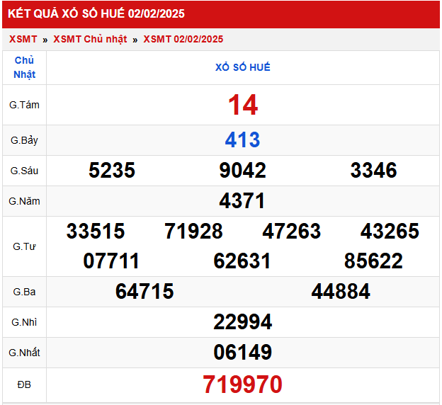 Thống kê XSMT 322025 – Phân tích xổ số Miền Trung Thứ 2 1