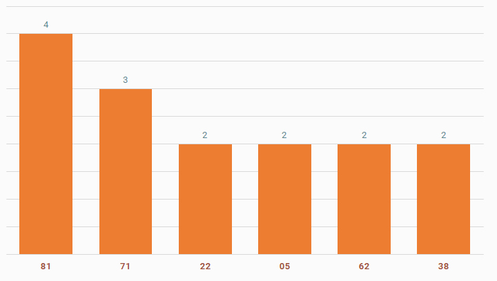 Thống kê 2 số cuối giải đặc biệt về nhiều lần nhất sau khi ngày hôm trước về 08