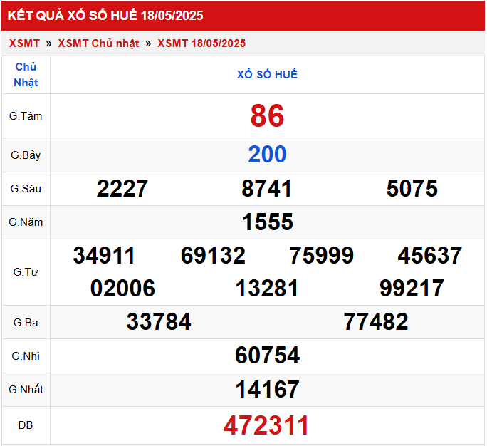 Thống kê XSMT 1952025 – Phân tích xổ số Miền Trung Thứ 2 1